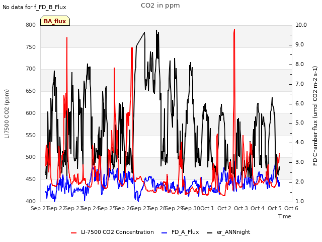 plot of CO2 in ppm