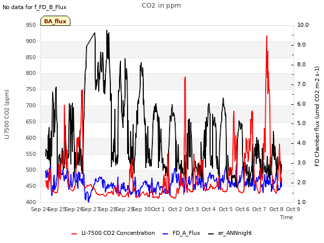 plot of CO2 in ppm