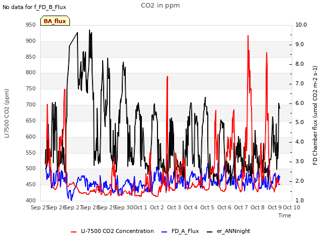 plot of CO2 in ppm