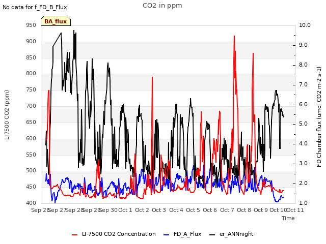 plot of CO2 in ppm