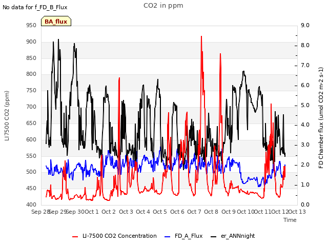 plot of CO2 in ppm