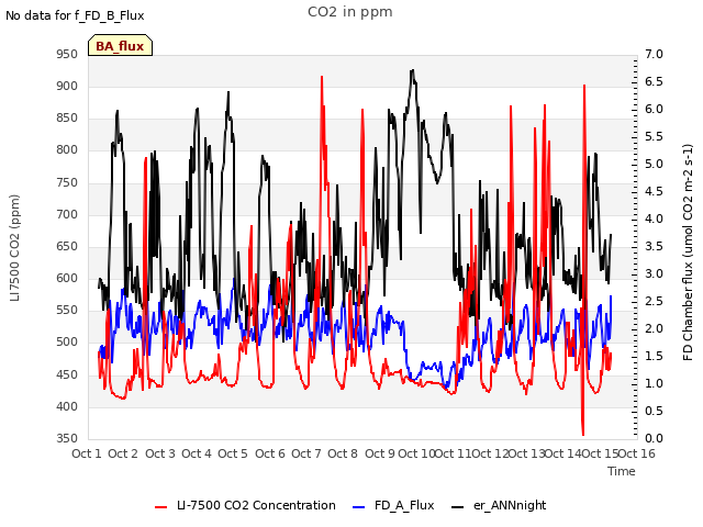 plot of CO2 in ppm