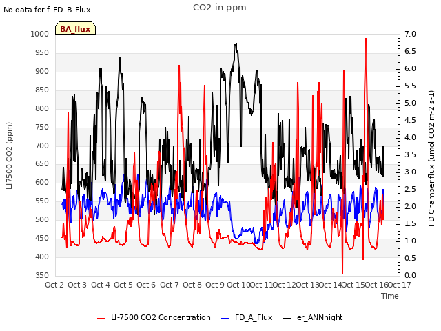 plot of CO2 in ppm