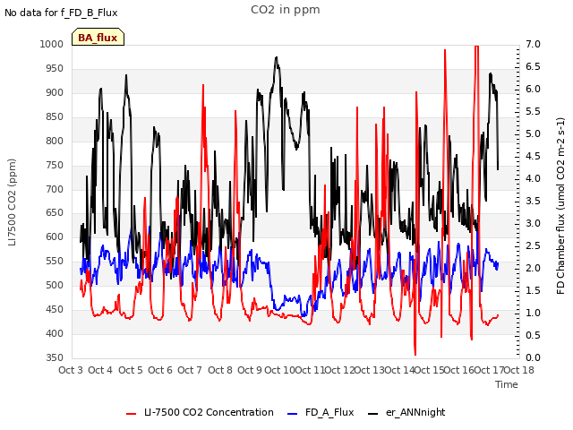 plot of CO2 in ppm