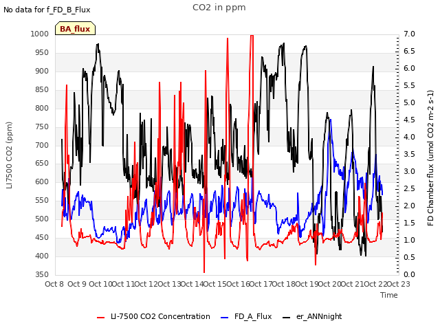 plot of CO2 in ppm