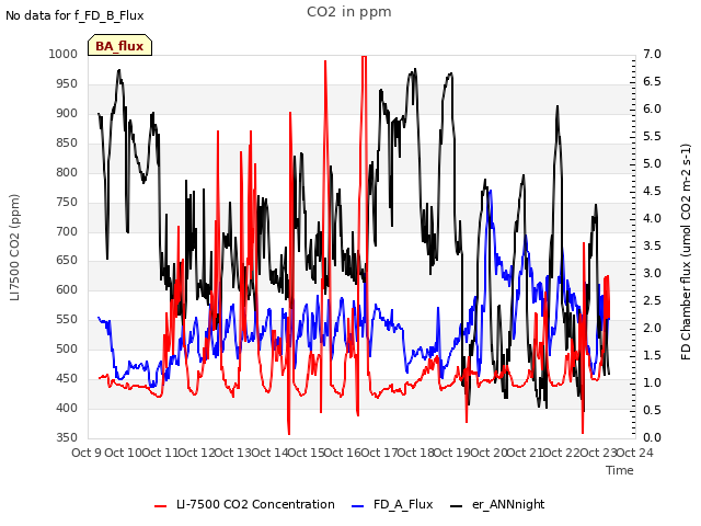 plot of CO2 in ppm