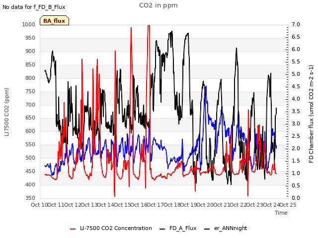 plot of CO2 in ppm