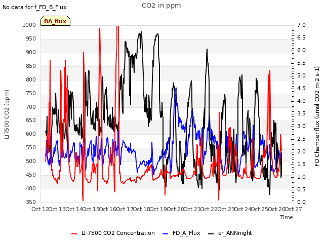 plot of CO2 in ppm