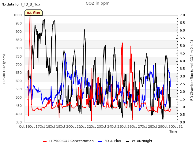 plot of CO2 in ppm