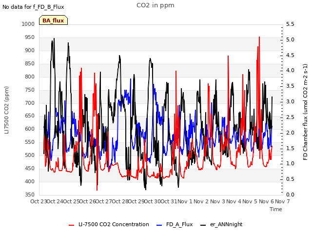 plot of CO2 in ppm