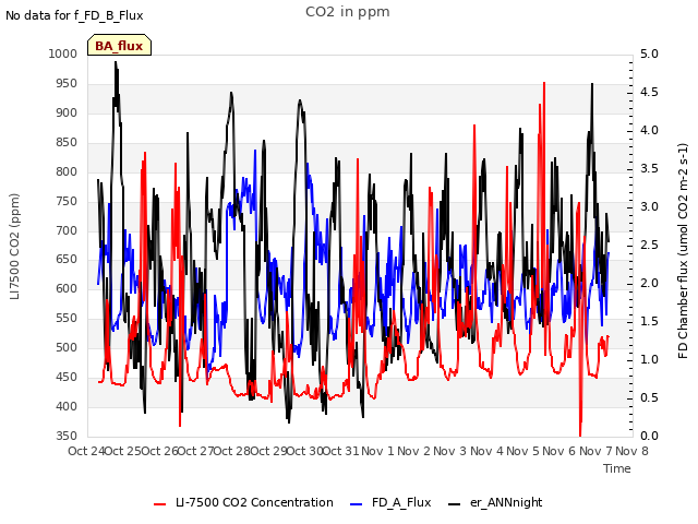 plot of CO2 in ppm