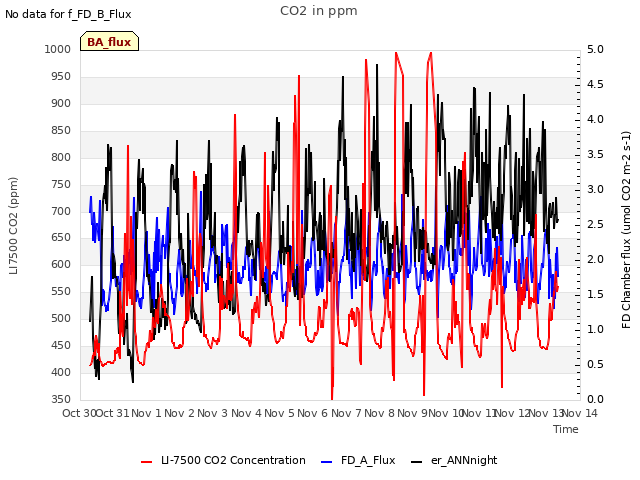 plot of CO2 in ppm