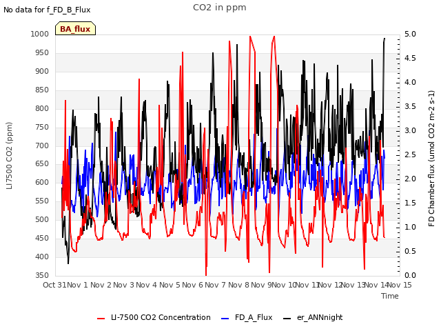 plot of CO2 in ppm