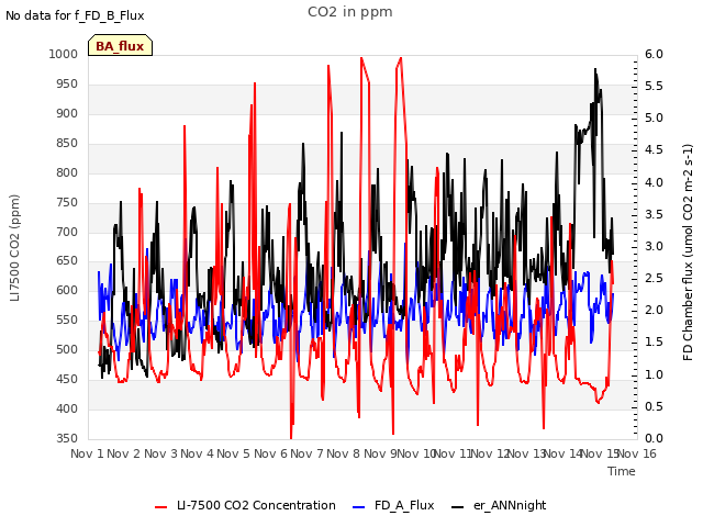 plot of CO2 in ppm