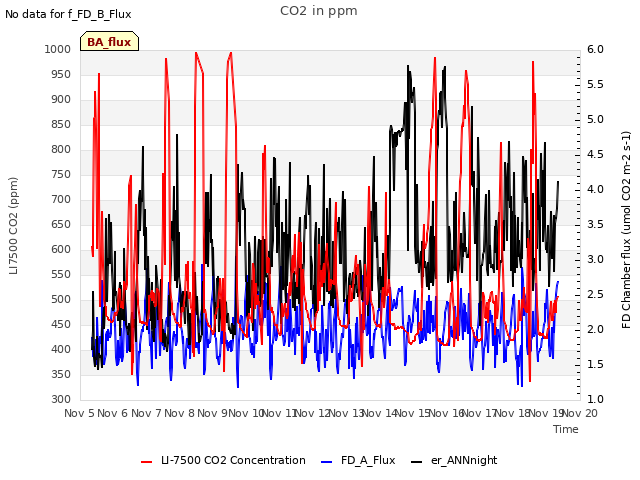 plot of CO2 in ppm