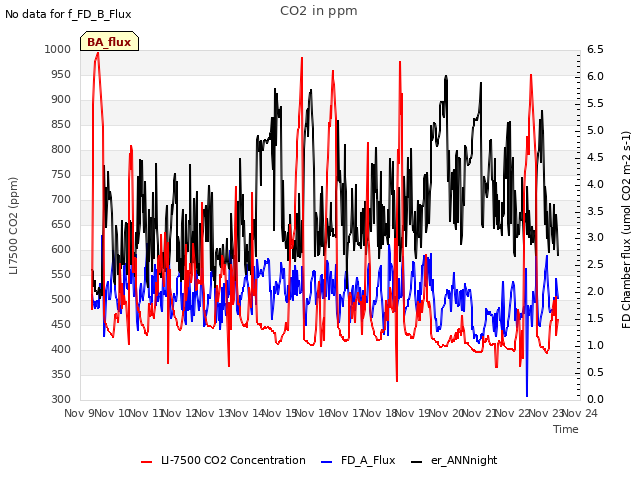 plot of CO2 in ppm