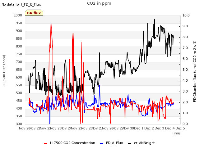 plot of CO2 in ppm