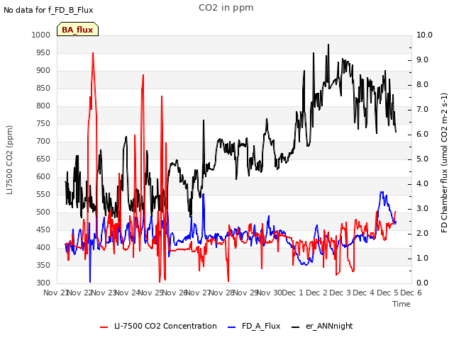 plot of CO2 in ppm