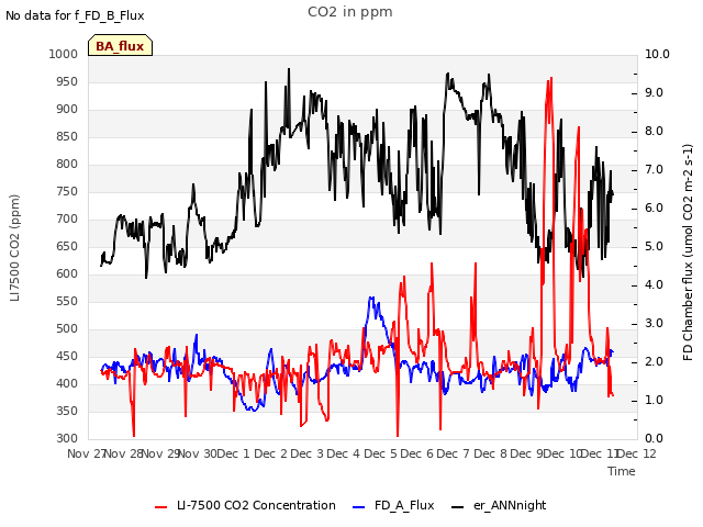 plot of CO2 in ppm