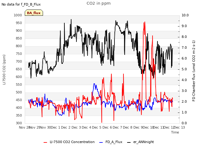 plot of CO2 in ppm