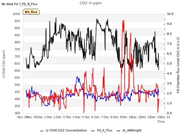 plot of CO2 in ppm