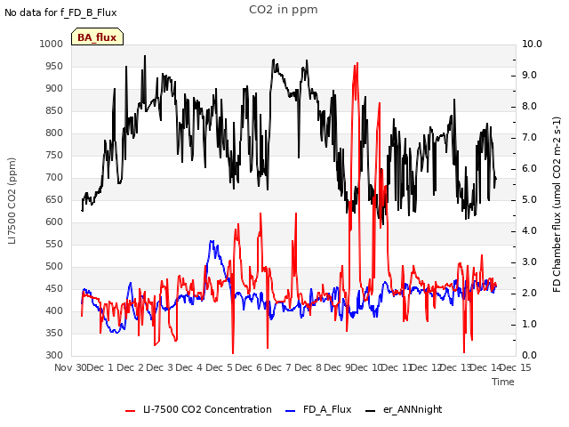 plot of CO2 in ppm