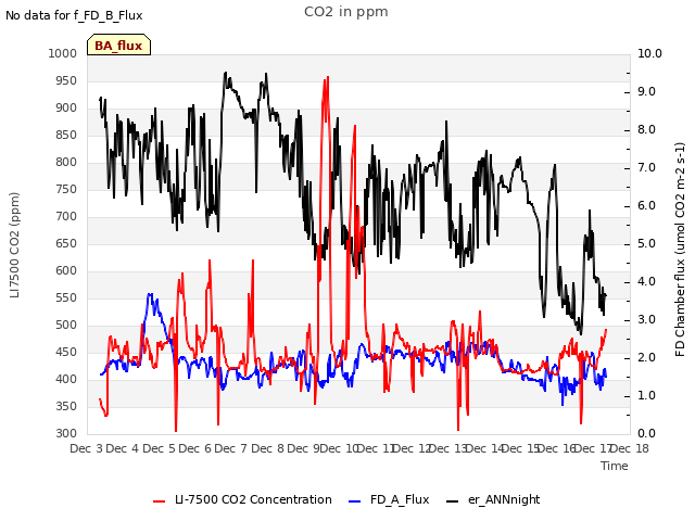 plot of CO2 in ppm