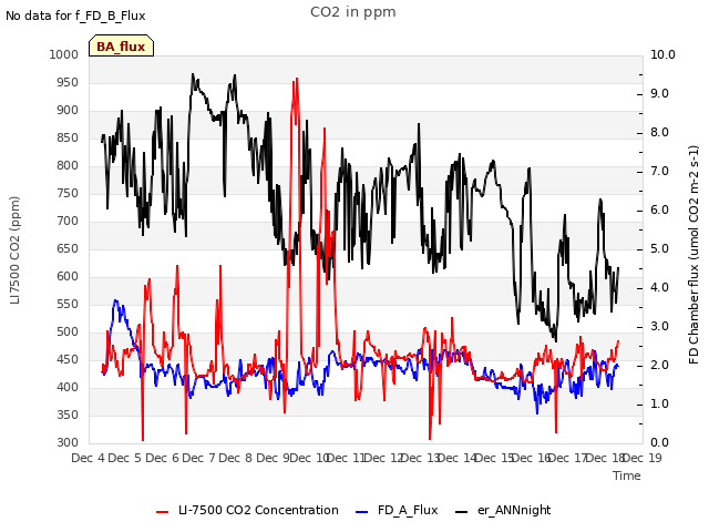 plot of CO2 in ppm