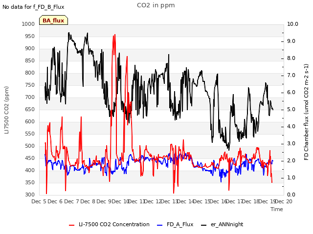 plot of CO2 in ppm