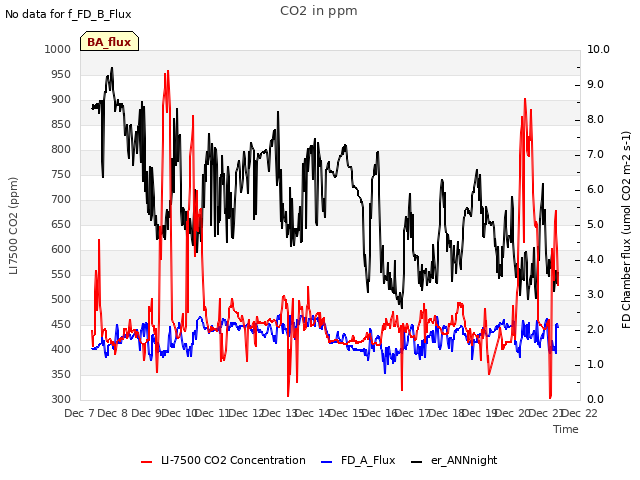 plot of CO2 in ppm