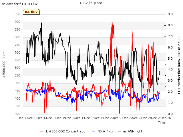 plot of CO2 in ppm