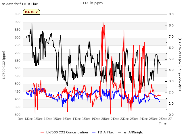 plot of CO2 in ppm