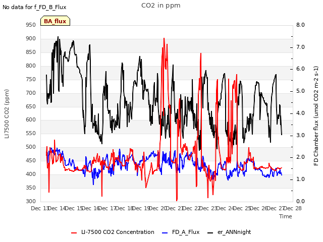 plot of CO2 in ppm