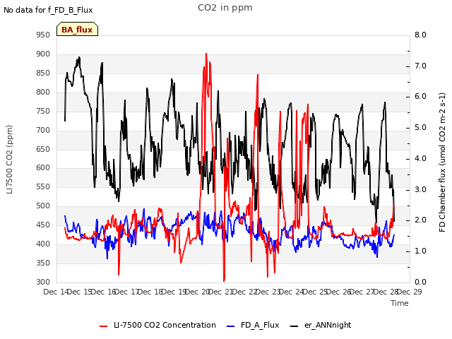 plot of CO2 in ppm