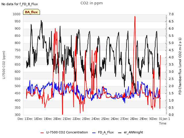 plot of CO2 in ppm