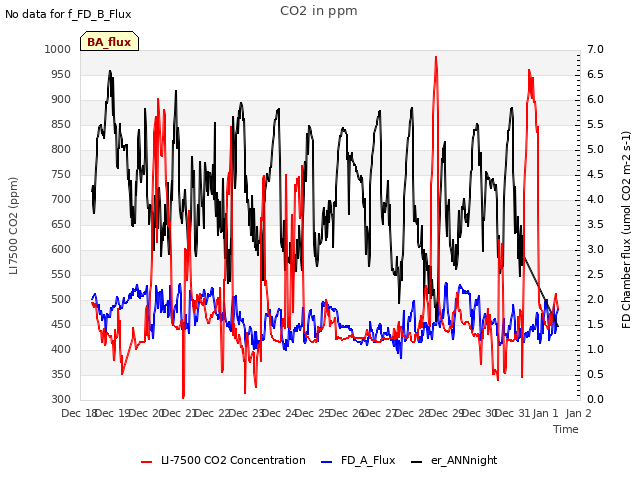 plot of CO2 in ppm