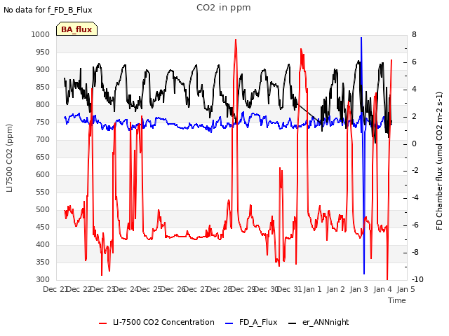 plot of CO2 in ppm