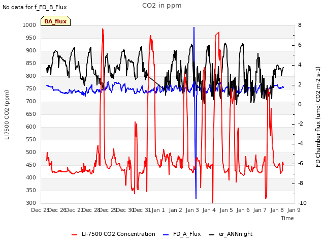 plot of CO2 in ppm