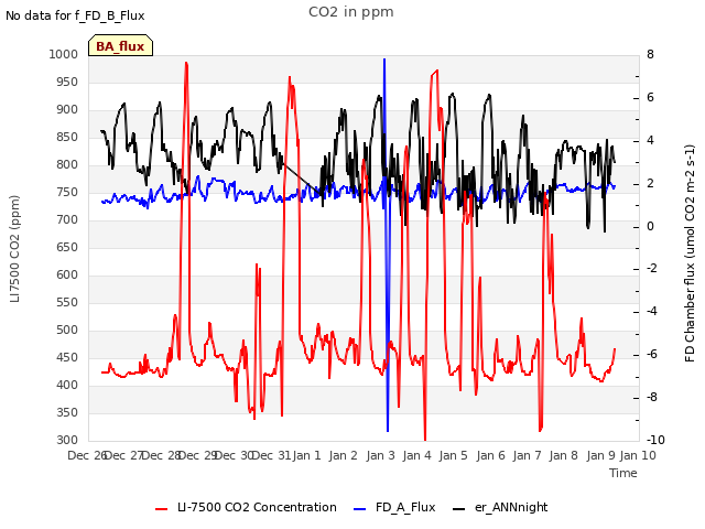 plot of CO2 in ppm