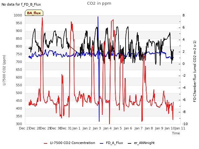 plot of CO2 in ppm