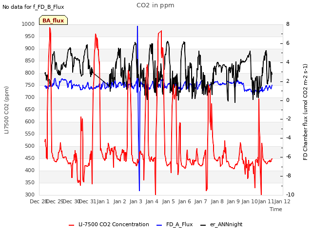 plot of CO2 in ppm