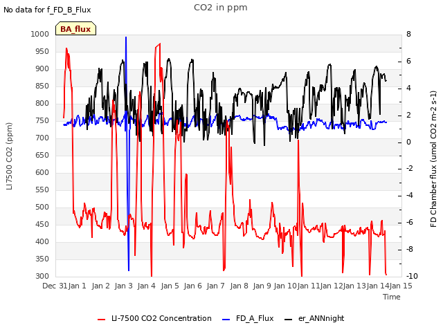 plot of CO2 in ppm