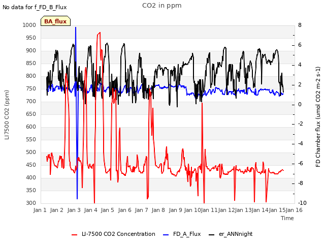 plot of CO2 in ppm