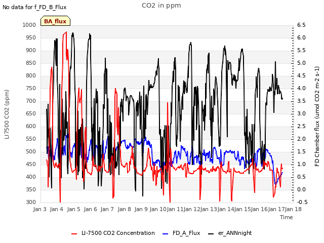 plot of CO2 in ppm
