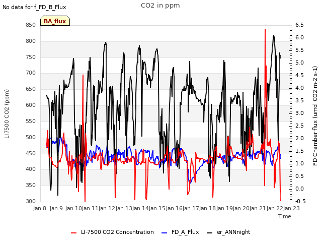 plot of CO2 in ppm