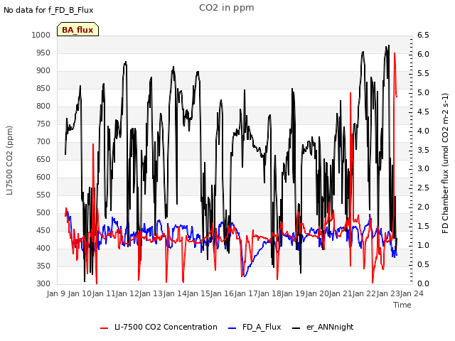 plot of CO2 in ppm