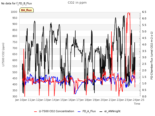 plot of CO2 in ppm