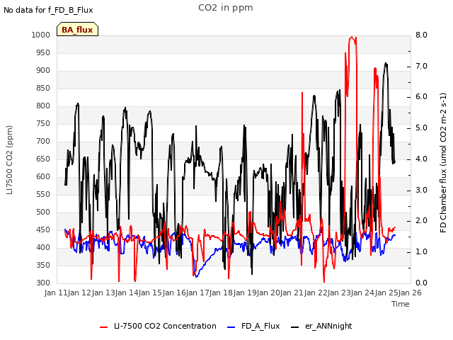 plot of CO2 in ppm