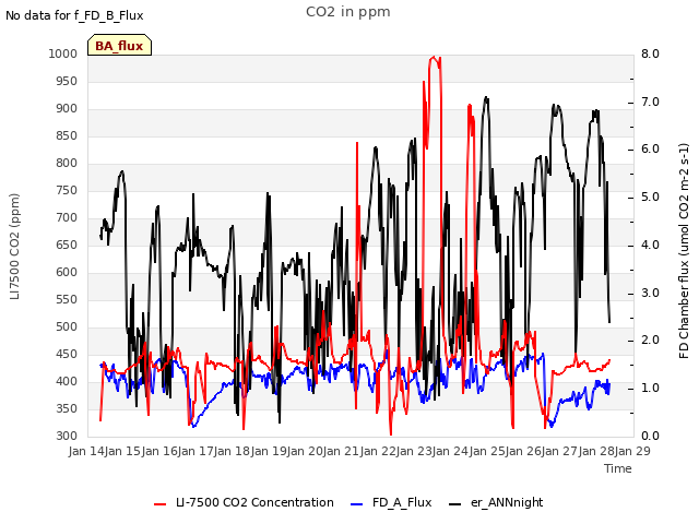 plot of CO2 in ppm