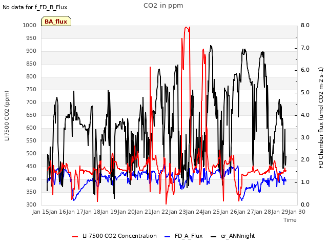 plot of CO2 in ppm